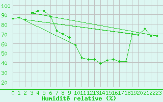 Courbe de l'humidit relative pour Berne Liebefeld (Sw)