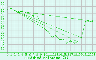 Courbe de l'humidit relative pour Ontinyent (Esp)