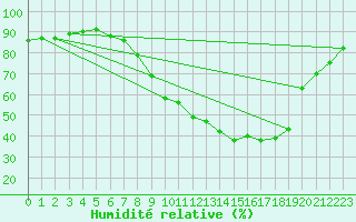 Courbe de l'humidit relative pour Soria (Esp)