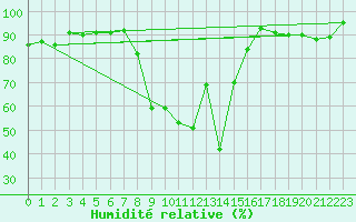 Courbe de l'humidit relative pour Cap Pertusato (2A)