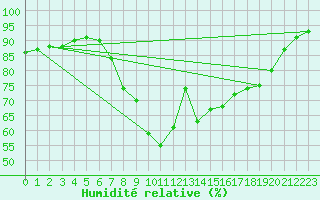 Courbe de l'humidit relative pour Mullingar