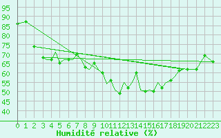 Courbe de l'humidit relative pour Guernesey (UK)