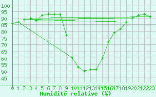 Courbe de l'humidit relative pour Cevio (Sw)