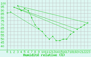 Courbe de l'humidit relative pour Braganca