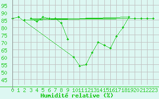 Courbe de l'humidit relative pour Ajaccio - Campo dell'Oro (2A)