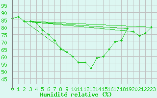 Courbe de l'humidit relative pour Fishbach