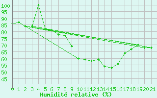Courbe de l'humidit relative pour Famagusta Ammocho
