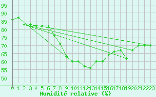 Courbe de l'humidit relative pour Lisca