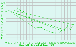 Courbe de l'humidit relative pour Maseskar