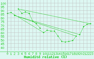 Courbe de l'humidit relative pour Lake Vyrnwy