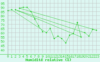 Courbe de l'humidit relative pour Tryvasshogda Ii