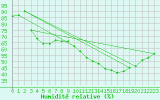 Courbe de l'humidit relative pour Verngues - Hameau de Cazan (13)