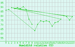 Courbe de l'humidit relative pour Mumbles