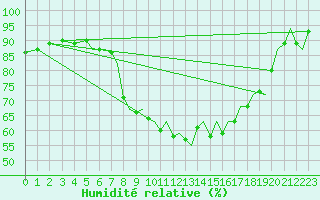 Courbe de l'humidit relative pour Bournemouth (UK)