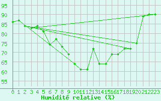 Courbe de l'humidit relative pour Wangerland-Hooksiel