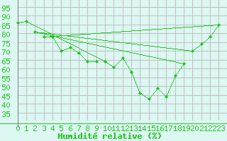 Courbe de l'humidit relative pour Belmullet