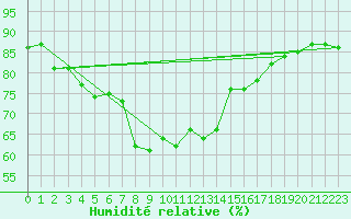 Courbe de l'humidit relative pour Bares