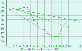 Courbe de l'humidit relative pour Murted Tur-Afb