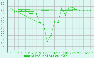 Courbe de l'humidit relative pour Trapani / Birgi