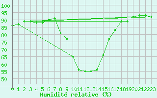 Courbe de l'humidit relative pour Saint-Hubert (Be)