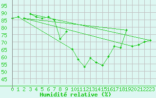 Courbe de l'humidit relative pour Nyon-Changins (Sw)