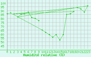 Courbe de l'humidit relative pour Gersau