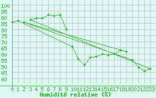 Courbe de l'humidit relative pour Cavalaire-sur-Mer (83)