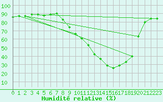 Courbe de l'humidit relative pour Le Luc - Cannet des Maures (83)