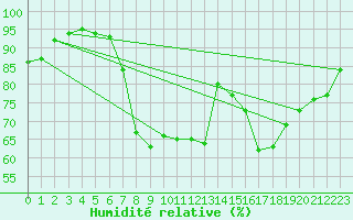 Courbe de l'humidit relative pour Herstmonceux (UK)