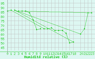 Courbe de l'humidit relative pour Cabo Busto