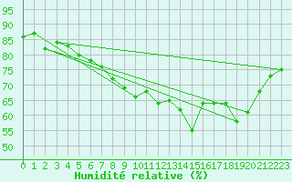 Courbe de l'humidit relative pour Le Havre - Octeville (76)