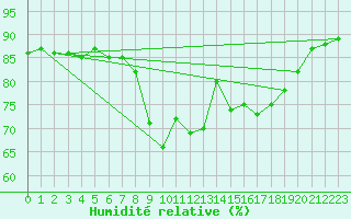 Courbe de l'humidit relative pour Charlwood