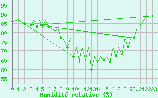 Courbe de l'humidit relative pour Jersey (UK)