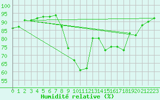 Courbe de l'humidit relative pour Saint-Quentin (02)