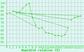 Courbe de l'humidit relative pour Shobdon
