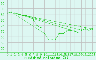 Courbe de l'humidit relative pour Sunne