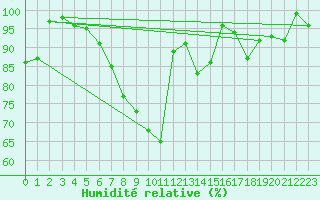 Courbe de l'humidit relative pour Raahe Lapaluoto