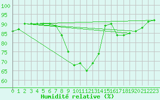 Courbe de l'humidit relative pour Krosno