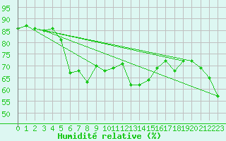 Courbe de l'humidit relative pour Vandells