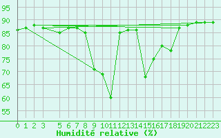 Courbe de l'humidit relative pour Pratica Di Mare