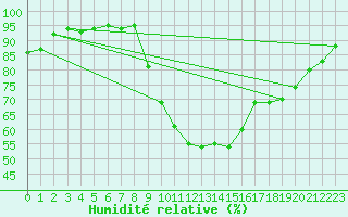 Courbe de l'humidit relative pour Kernascleden (56)
