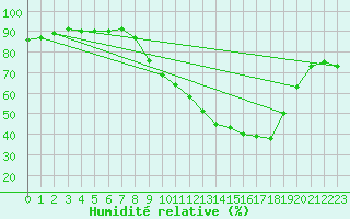 Courbe de l'humidit relative pour Castellbell i el Vilar (Esp)