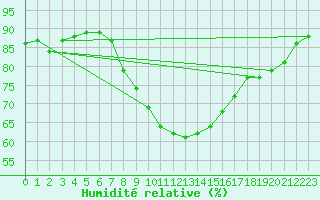 Courbe de l'humidit relative pour Braunlage
