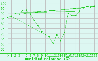 Courbe de l'humidit relative pour Holod