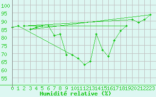 Courbe de l'humidit relative pour Bamberg