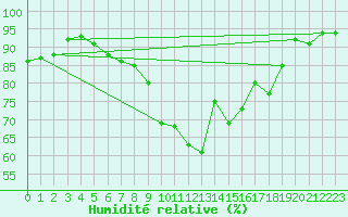 Courbe de l'humidit relative pour Toulon (83)