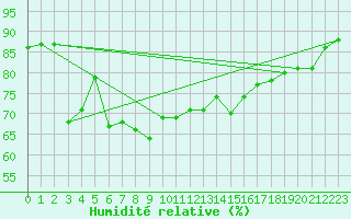 Courbe de l'humidit relative pour Inverbervie