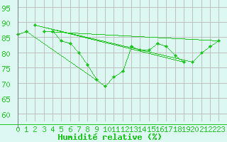 Courbe de l'humidit relative pour Pernaja Orrengrund