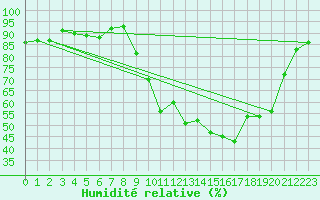 Courbe de l'humidit relative pour Dax (40)