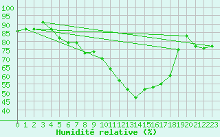 Courbe de l'humidit relative pour Barth